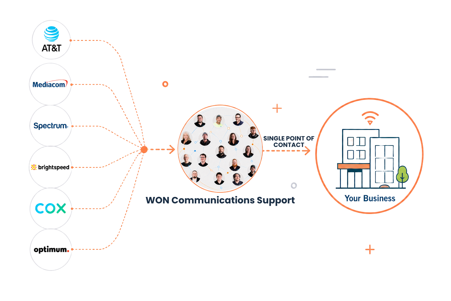 Third-party providers coordinated through WON Communications support for your business
